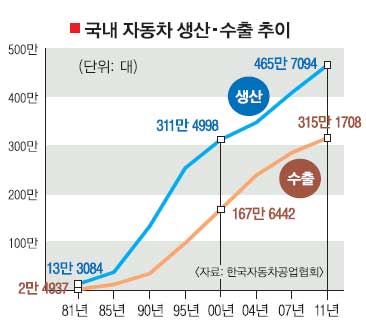 커버스토리-한국車 생산 50년] 품질·현지화 승부수…한국車 이유있는 '질주' | 서울신문