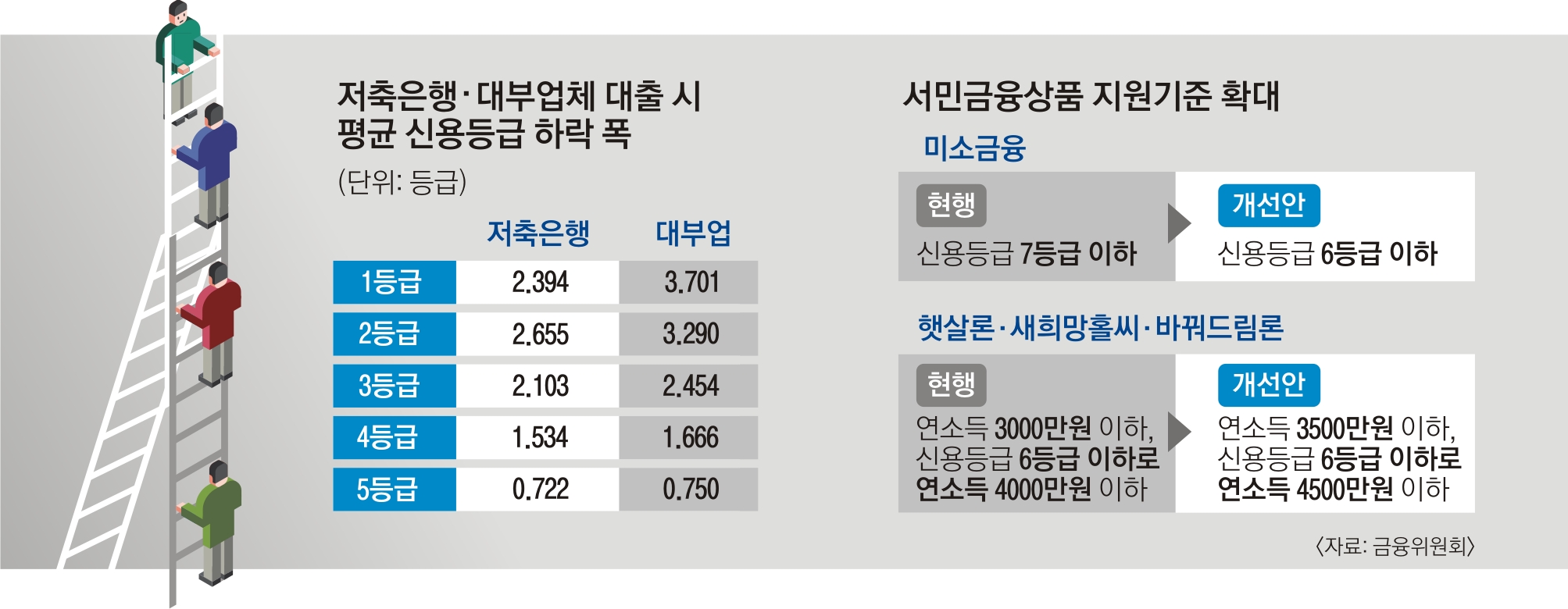 카드론·대부업 이용만으로 신용등급 확 안 떨어진다 | 서울신문