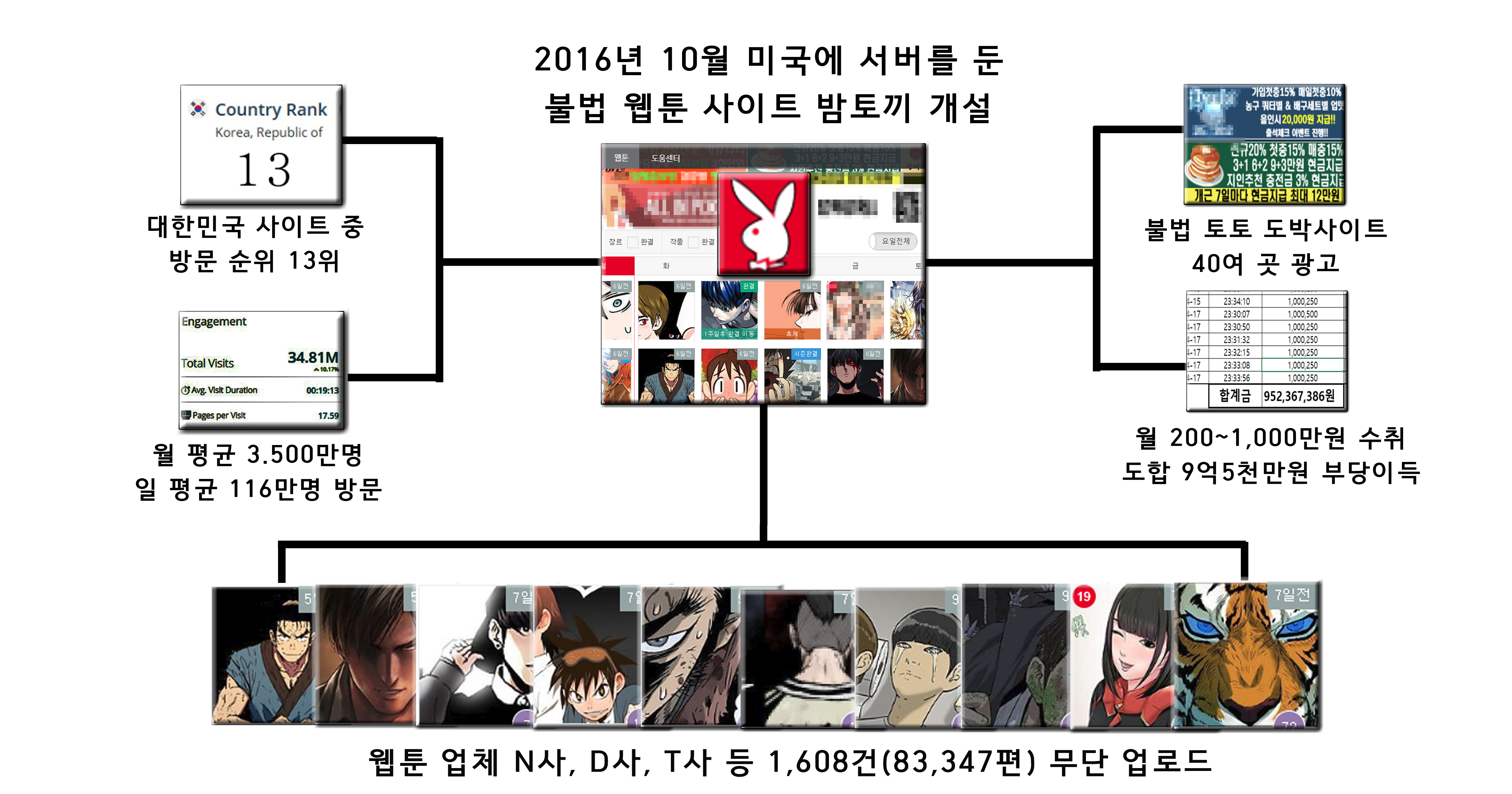 국내 최대 웹툰 불법유통 사이트 '밤토끼' 적발…9만여편 불법업로드 ,9억5000만원 챙겨 | 서울신문