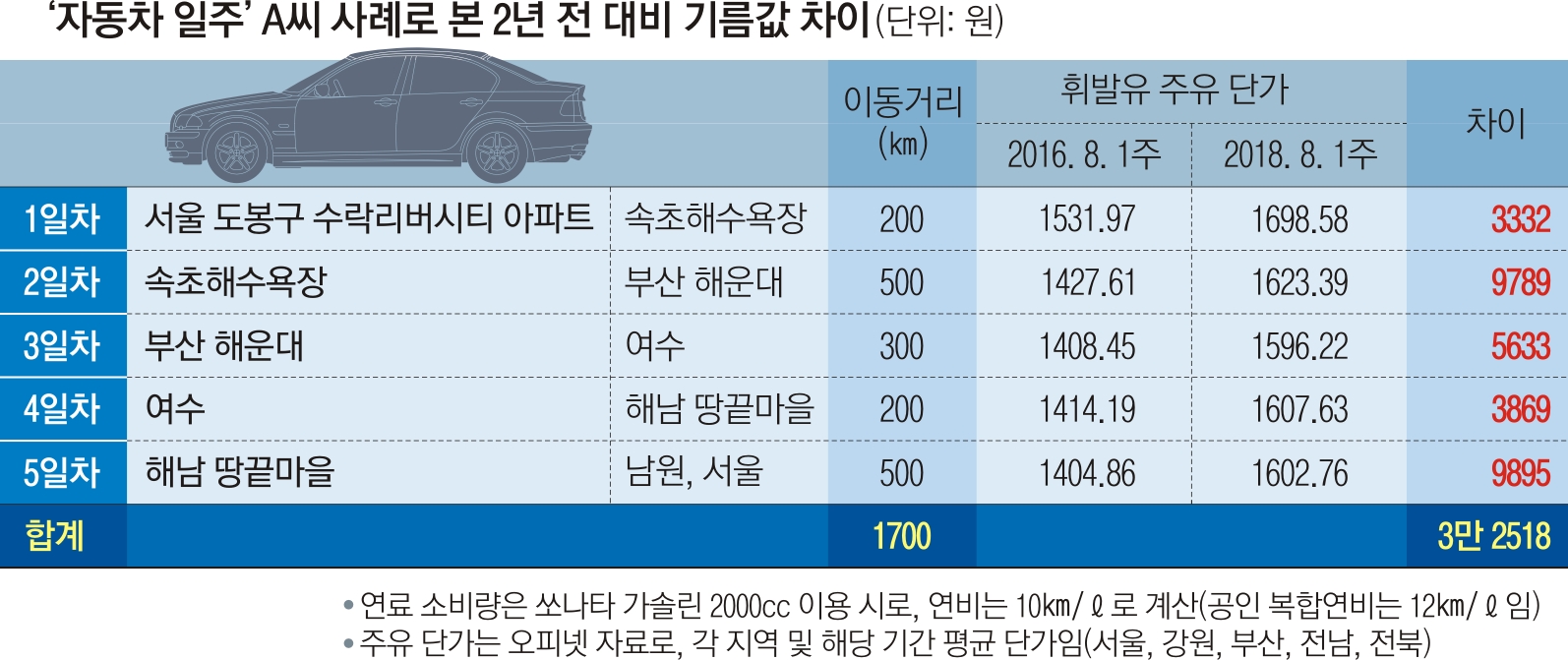 자동차 국내 일주 휘발유값 2년 전보다 3만원 더 들어 | 서울신문