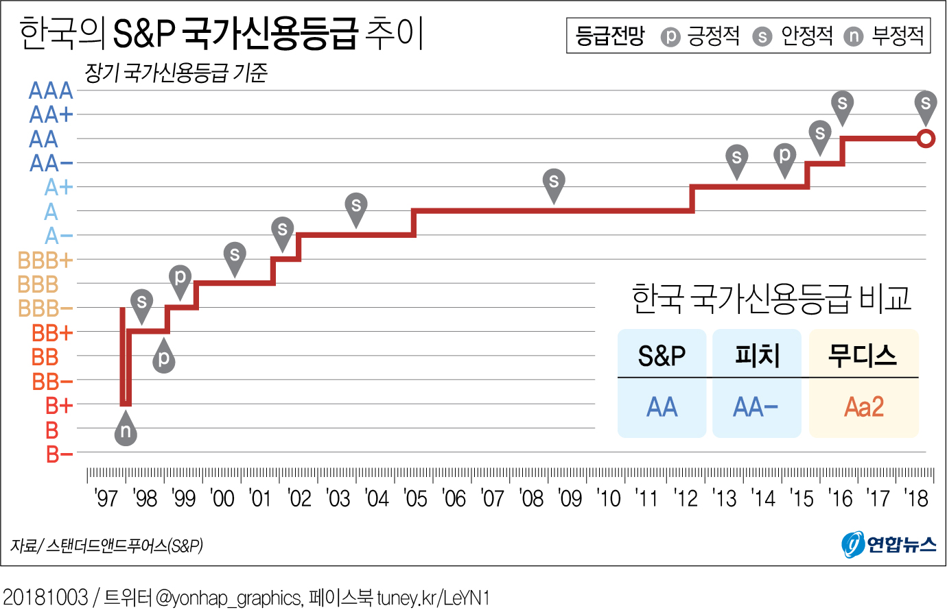 S&P, 한국 신용등급 Aa 유지…“통일비용은 취약점” | 서울신문