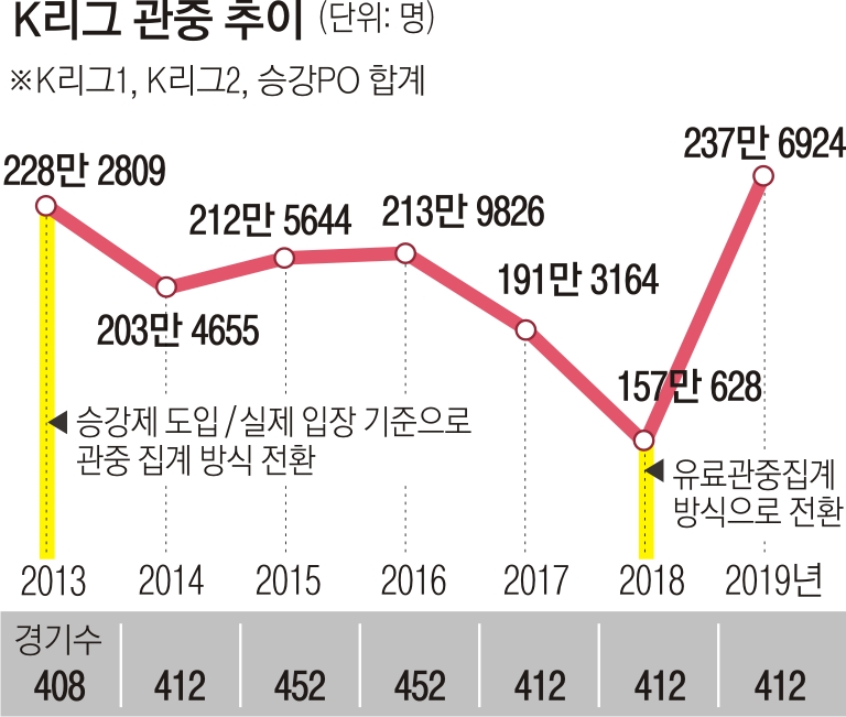 K리그 1만 관중, 꿈만은 아니야 | 서울신문