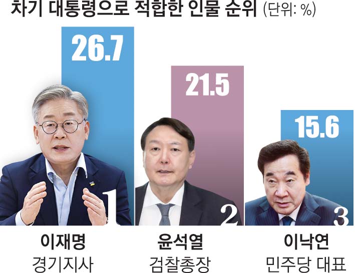 대권 지지율 이재명>윤석열>이낙연 | 서울신문