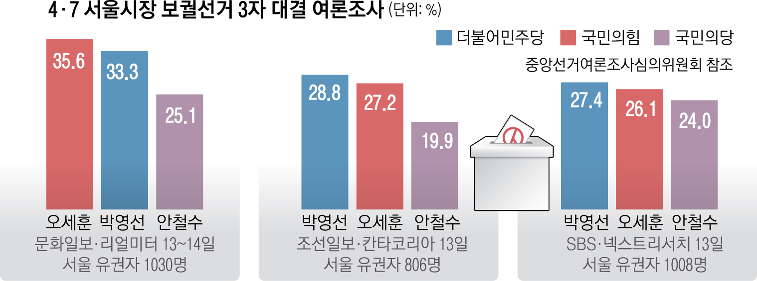 吳 35.6 朴 33.3 安 25.1%… 박영선, 3자 대결도 '아슬' | 서울신문