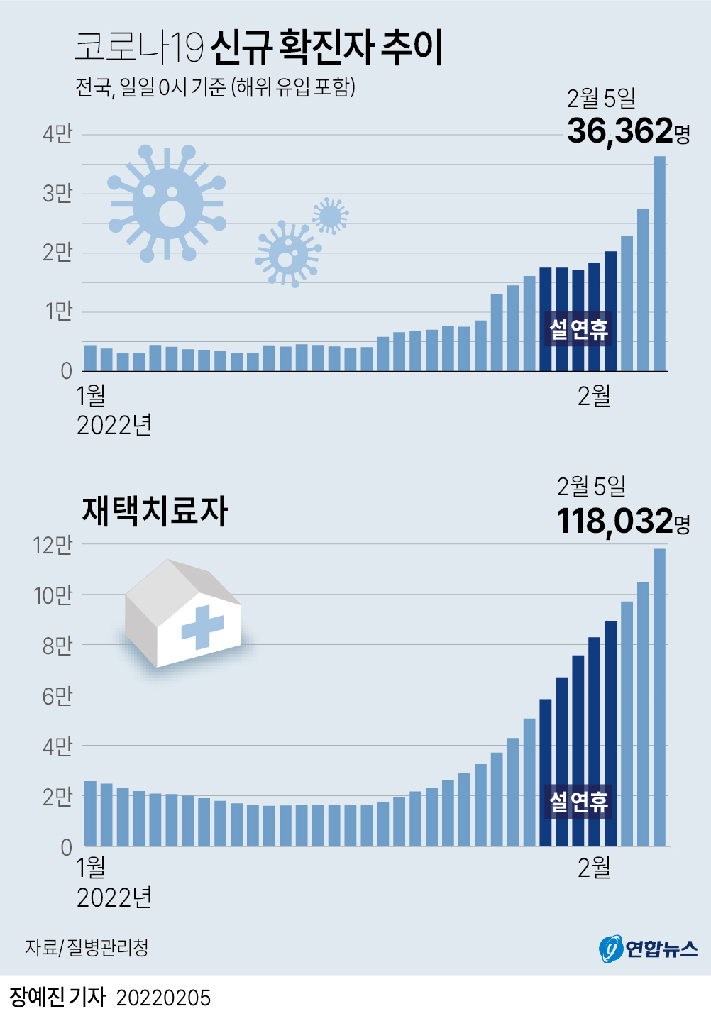 인천 확진자 2500명으로 …첫 2000명대 '역대 최다' | 서울신문