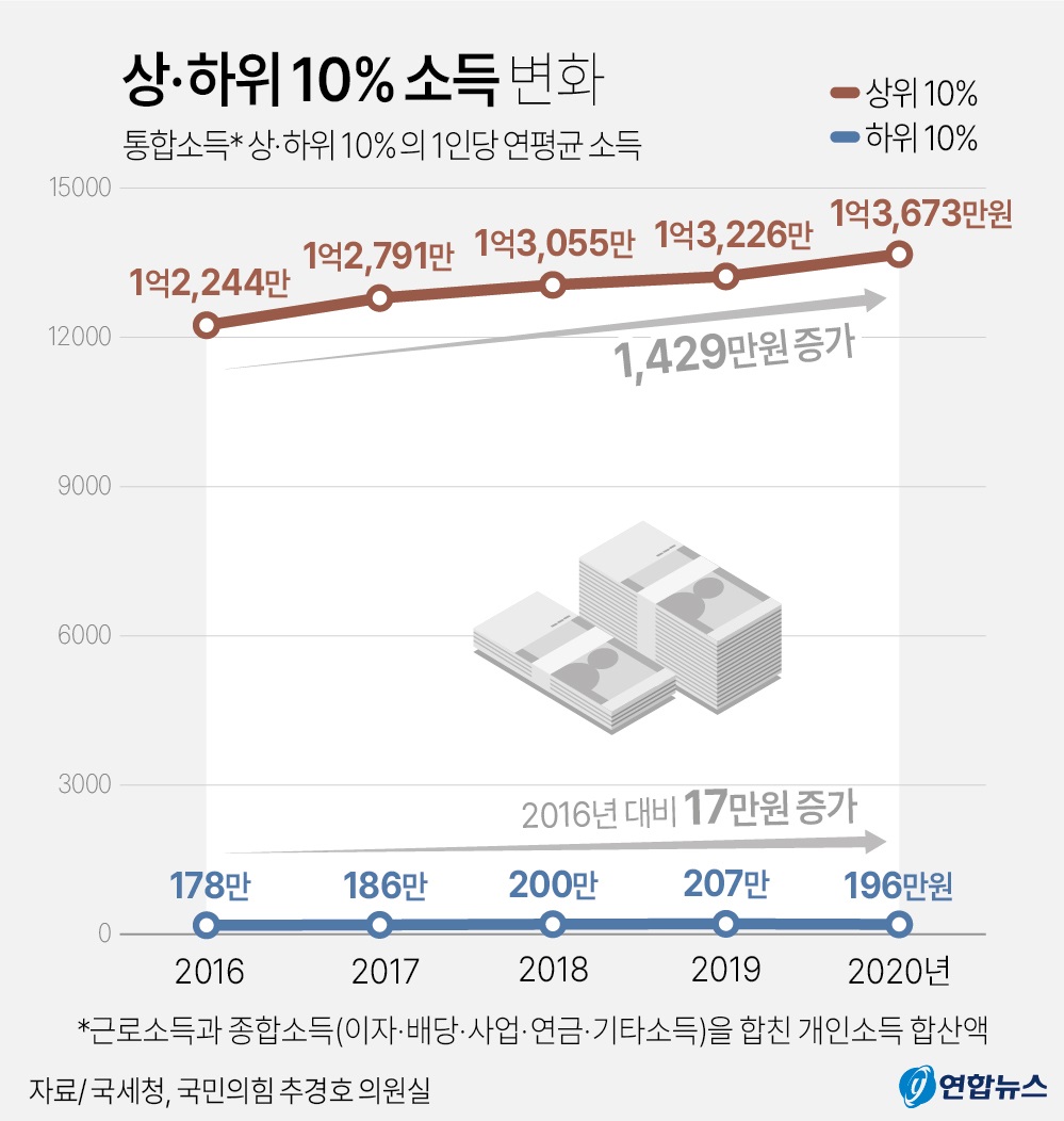 文정부 소득격차 더 벌어졌다… 상·하위 10%간 격차 '70배' | 서울신문