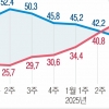 여야 지지율 오차범위 밖 역전… “국민 판단 기준은 尹 아닌 李”