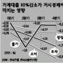 가계 은행빚 254조…IMF때의 4.5배