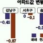 [서울 강남 아파트 시황] 매매가 서초구이외 0.5%안팎 하락