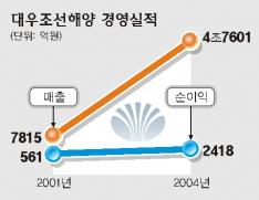 [살아남은 대우계열사] ③대우해양조선