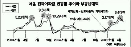 부동산정책 백지상태 재검토…당정 “대책 마련”