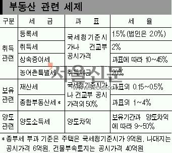 보유세 과표 대폭 올린다