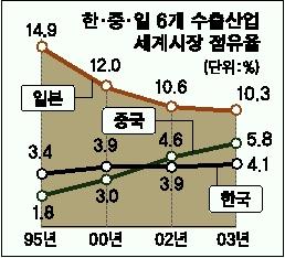 6대수출산업 세계시장점유율 중국에 뒤져