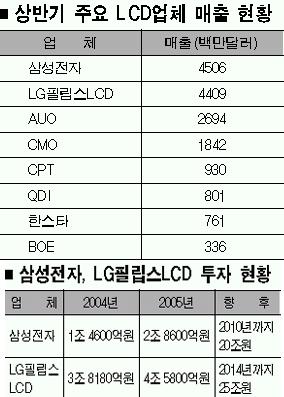 LCD코리아 ‘빨간불’