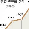 땅값 상승률 둔화