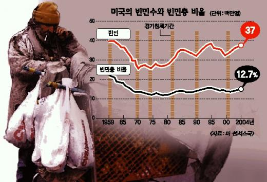 부시4년… 빈곤층 늘었다