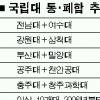 통폐합 국립대·구조개혁 선도대학 4년간 2049억 지원