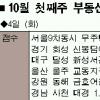 이번주 서울등 16개단지 분양