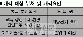 10여개부처 늦어도 내년초 개각