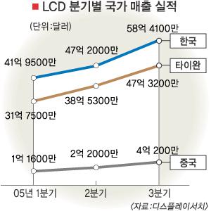 한국 디스플레이 세계시장 점유율 2년연속 4관왕