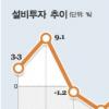 [새해 한국경제 부문별 기상도] 수출·내수 회복… “투자 증가율 6.5%대”