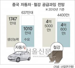 철강·자동차시장 중국발 쇼크 온다