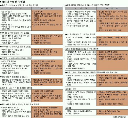 차례상에 올릴 농수축산물 수입산 식별법 아시나요