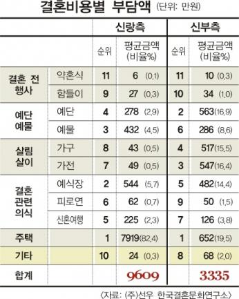 [남과여] 결혼비용 얼마…어떻게 썼나