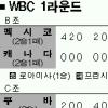 [WBC] 한국 멕시코에 올인!