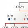 [WBC] ‘1패’ 한국 탈락 ‘3패’ 일본 결승