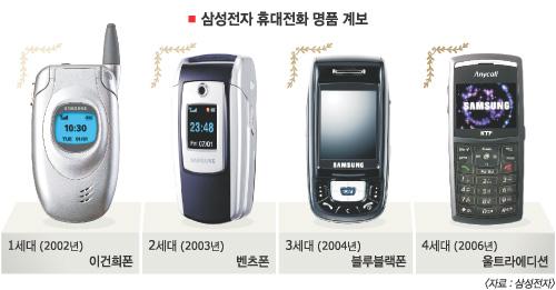 삼성 ‘명품 휴대전화’비결 뭘까