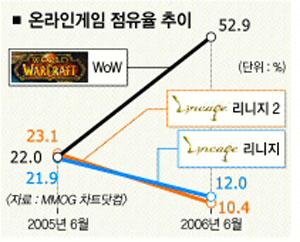 온라인게임 한국 위상 ‘흔들’