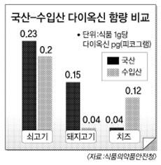 다이옥신 오염 ‘경보’