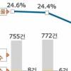 의료소송 1년새 50%↑ 구제법안 18년째 표류
