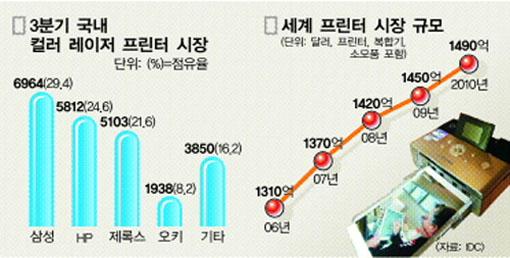 ‘프린터 시장’이 블루오션