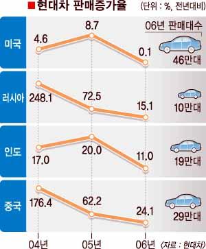 ‘글로벌 현대’ 날개 꺾이나