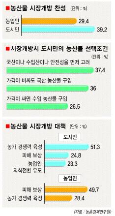 농민29% “농산물 개방 불가피”