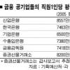 금융공기업 연봉 억대 육박