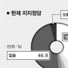 [본지-KSDC 공동여론조사] “한나라 지지” 39.3%·우리 4.3%·없다 46.9%
