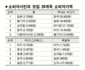 우리나라 쇠고기 값 세계 최고