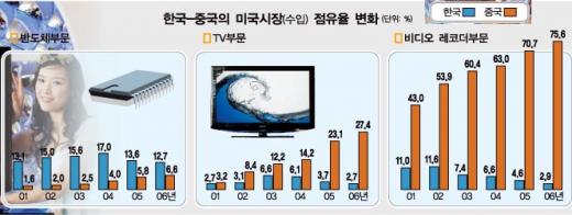 [‘공룡’ 중국이 쫓아온다] (3) 전자부문