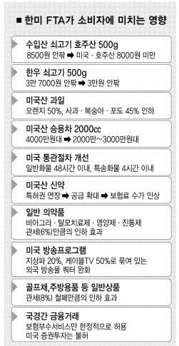 [한·미 FTA 연장협상] 오렌지·사과·포도 45~50% 싸져