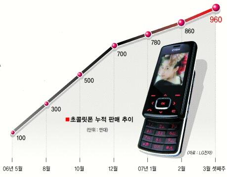 LG 휴대전화 세계를 품다