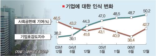 [기업하기 좋은 환경 만들자] (중) 반기업 정서 해소해야