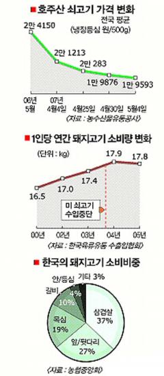 [경제현장 읽기] 삼겹살이 떨고 있다