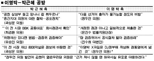 [정치권 난타전 3題] ‘이명박 X파일’싸고 李·朴·우리당 난타전