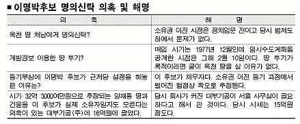 이명박 77년 개발후보지 옥천 임야 매입