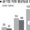 ‘신의 직장’도 연봉 양극화