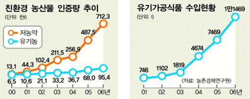 [경제현장 읽기] 저농약 농산물 ‘친환경’ 눈속임?