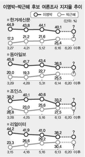 李·朴캠프 ‘검증국면 지지율격차 축소’ 촉각